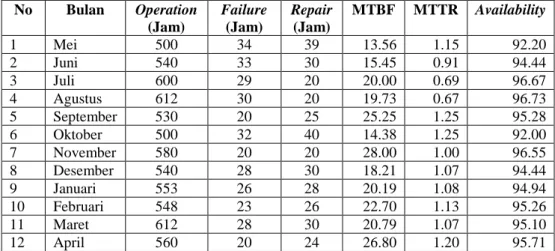 Tabel 2. Rekapitulasi perhitungan Performance selama setahun  No  Bulan  Operation  (Jam)  Failure (Jam)  Repair (Jam)  MTBF  MTTR  Availability  1  Mei  500  34  39  13.56  1.15  92.20  2  Juni  540  33  30  15.45  0.91  94.44  3  Juli  600  29  20  20.00