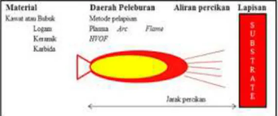 Gambar 1. Siklus Brayton  Thermal Spray 