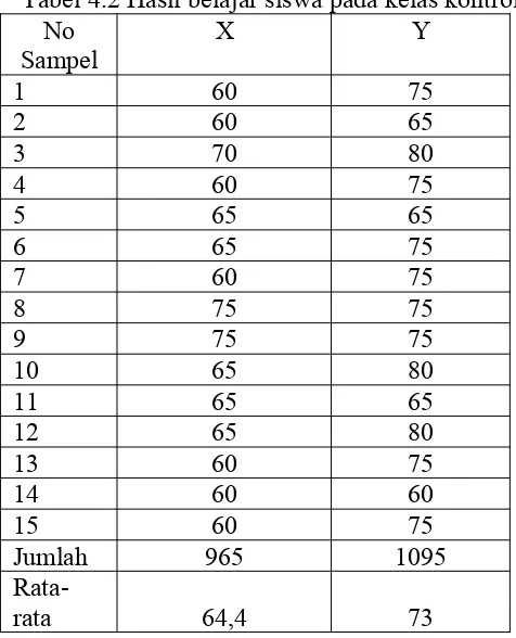 Tabel 4.2 Hasil belajar siswa pada kelas kontrol