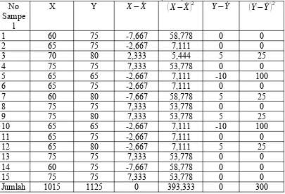 Tabel 4.3 Hasil Nilai Data Result Test Eskperimen Class Dengan Selisih Rata-Rata (Mean)