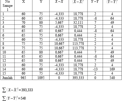 Tabel 4.4 Hasil Nilai Data Result Test Control Class Dengan Selisih 