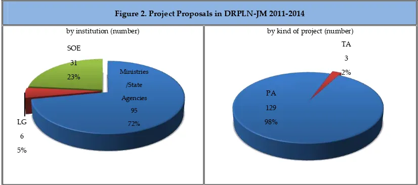 Table 1. Recapitulation of Proposals in DRPLN-JM 2011-2014 (in US million dollars) 
