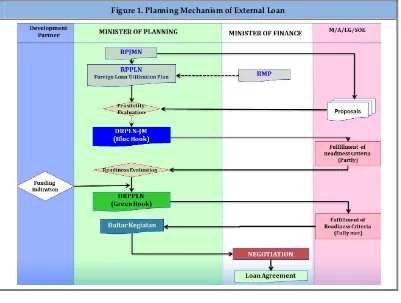Figure 1. Planning Mechanism of External Loan 