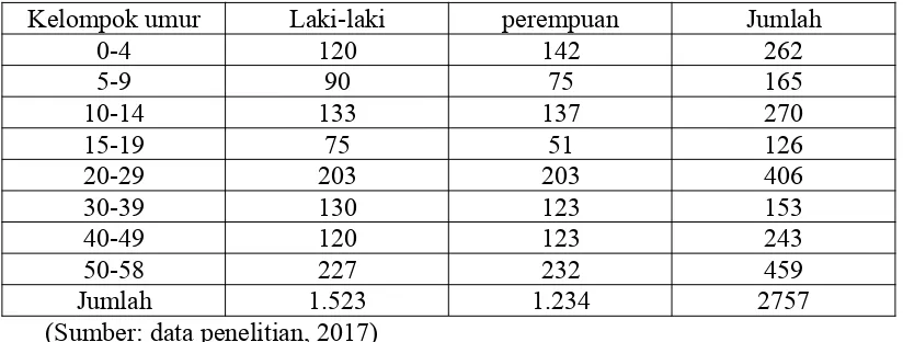 Tabel 4.2 Komposisi Penduduk desa Walla Ndimu