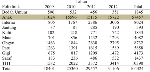 Tabel 1. Jumlah Kunjungan Poliklinik di RS BaliMed Tahun 2012 