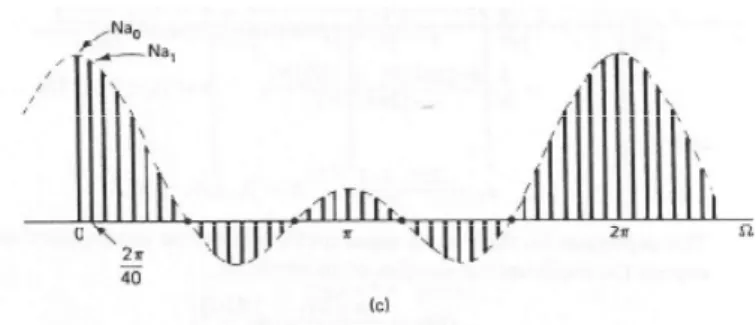 Gambar 5. Koefisien Deret Fourier untuk isyarat kotak diskret dengan (2N 1 +1)=5, dan (a) N=10, (b) N=20,  dan (c) N=40
