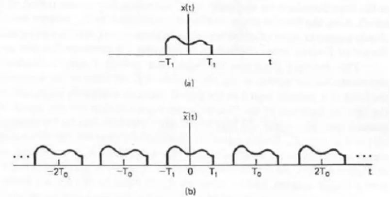 Gambar 6. Fungsi Aperiodis dan Fungsi Periodis. (a) fungsi aperiodis, (b) fungsi periodis dengan  periode T 0