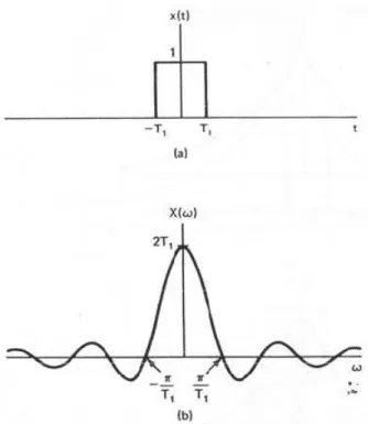 Gambar 7. Isyarat Kotak dan Transformasi Fourier-nya. 