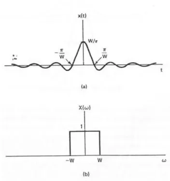 Gambar 8. Pasangan Transformasi Fourier dalam contoh 4. 