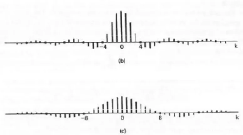 Gambar 3. Koefisien deret Fourier untuk isyarat kotak periodis dengan (a) T 0 =4T 1 , (b)  T 0 =8T 1 , (c) T 0 =16T 1