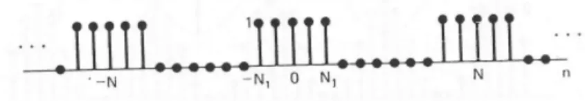 Gambar 3. Isyarat kotak diskret periodis Komponen dc = a 0 adalah:  + ∑ −= = +=1110 1]21N[NnNnNNxa