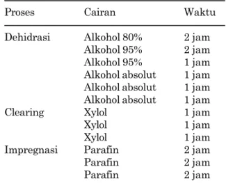 Tabel 1. Pengaturan waktu dehidrasi pada tissue processor
