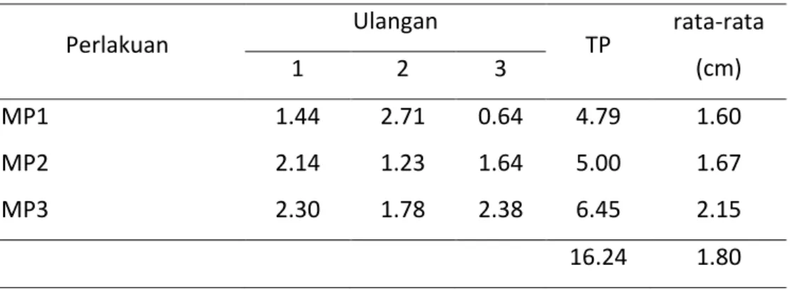 Tabel 2. Hasil analisis sidik ragam kelangsungan hidup ikan betok  