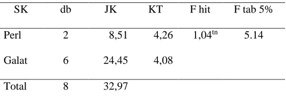 Tabel 7. Hasil analisis sidik ragam pertumbuhan berat ikan betok  