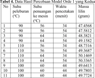 Tabel 3.  Analisis varian untuk respons orde 1  Source             DF    Seq SS     Adj MS    F        P  Regression         3    2.8392  0.9464  135.87  0.000  Linear            3    2.8392  0.9464  135.87  0.000  X 1  1    3.0308  2.0308  291.56  0.000  X 2  1    0.7556  0.7556  108.49  0.000  X 3  1   0.0527 0.0527 7.57 0.022  Residual Error    9  0.0627  0.0069  Lack-of-Fit       5    0.0319  0.0064  0.83  0.588  Pure Error        4    0.0308  0.0077  Total              12   2.9019 