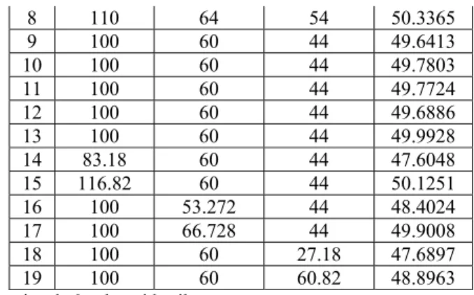 Tabel 7.  Analisis varian untuk respons orde 2  Source  DF  Seq SS  Adj MS  F  P  Regression  9  16.6591  1.85101  33.82  0.000  Residual  Error  9  0.4925  0.5473  Lack-of-Fit  5  0.4197  0.08394  4.61  0.082  Pure Error  4  0.0728  0.01820  Total  18  17.1517 