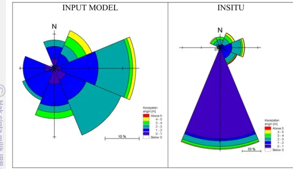 Gambar 18. Windrose Arah dan Kecepatan Angin Masukan Model dan Insitu  pada Musim Barat 2007 di Perairan Cilacap 