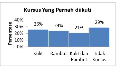 Gambar 2 : Kursus yang pernah diikuti Personil Salon Kecantikan di Kota Padang 