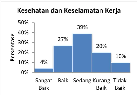 Gambar 4: Histogram Pembagian Tugas 