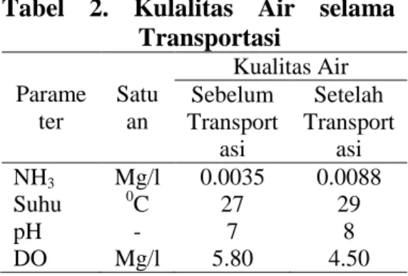 Tabel  2.  Kulalitas  Air  selama  Transportasi  Parame ter   Satuan   Kualitas Air Sebelum Transport asi  Setelah  Transportasi  NH 3  Mg/l  0.0035  0.0088  Suhu  0 C  27  29  pH  -  7  8  DO  Mg/l  5.80  4.50 