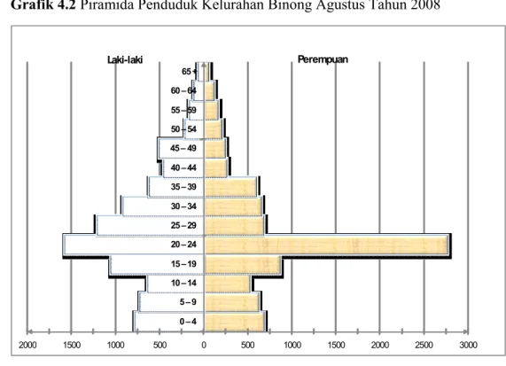 Grafik 4.2 Piramida Penduduk Kelurahan Binong Agustus Tahun 2008 