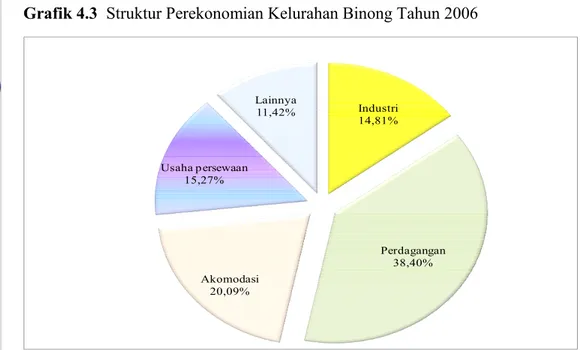 Grafik 4.3  Struktur Perekonomian Kelurahan Binong Tahun 2006 