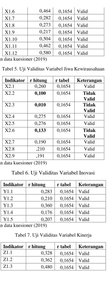 Tabel 5. Uji Validitas Variabel Jiwa Kewirausahaan  Indikator  r hitung  r tabel  Keterangan 