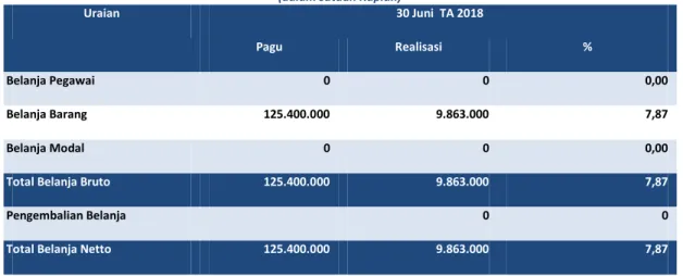 Tabel 6  Komposisi Anggaran dan Realisasi Belanja per 30 Juni  TA 2018   (dalam satuan Rupiah)