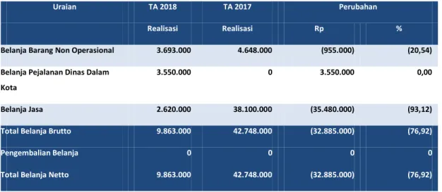 Tabel 8 Perbandingan Belanja Barang per 30 Juni  TA 2018  dan  TA 2016   (dalam satuan Rupiah)