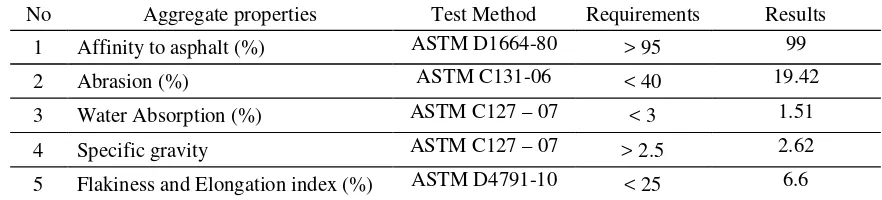 Table 1: Properties of Coarse Aggregate (ASTM, 2003) 