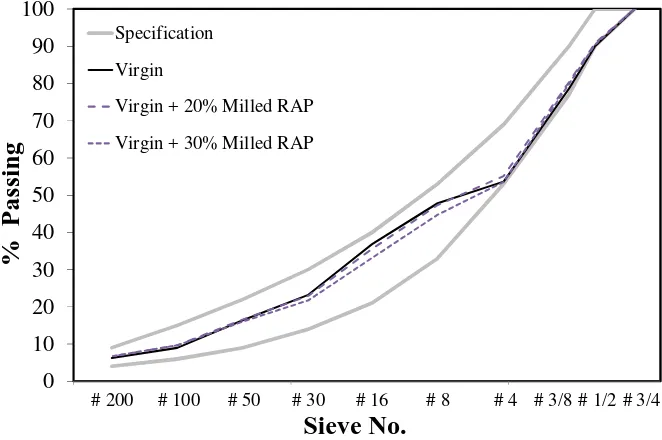 Figure 2: Procedure A (Gradations of Virgin Aggregate - Milled RAP Blend) 