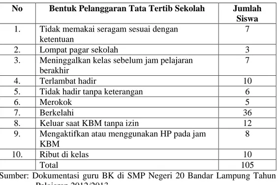 Tabel 1.1 Bentuk dan Jumlah Pelanggaran Tata Tertib Kelas VII Di SMP  Negeri 20 Bandar lampung Bulan Juli-Desember 2012