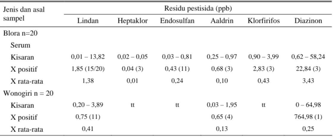 Gambar 2 menunjukkan bahwa residu  pesitisida golongan OC terdeteksi pada seluruh  produk ternak yang dianalisis dan dari kedua  kabupaten tersebut