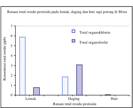 Gambar 2. Rataan total residu pestisida pada produk sapi potong di Blora 