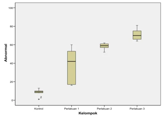 Gambar 1. Grafik box-plot rerata degenerasi tubulus ginjal tikus wistar  K, P3,  P2, dan P1