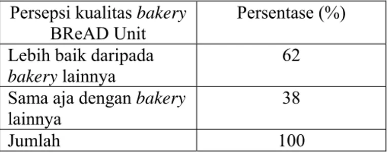 Tabel 7. Persepsi konsumen mengenai kualitas bakery BReAD Unit  Persepsi kualitas bakery 