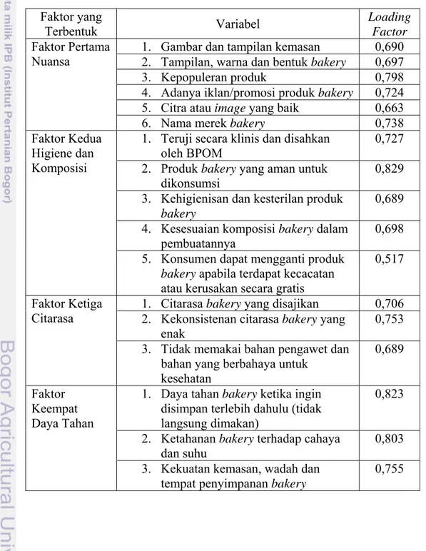 Tabel 22. Hasil Analisis Faktor  Faktor yang  Terbentuk  Variabel  Loading Factor  Faktor Pertama  Nuansa 