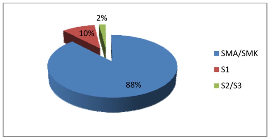 Gambar 9. Karakteristik konsumen bakery BReAD Unit berdasarkan  status pekerjaan 88%10%2% SMA/SMKS1S2/S397%3%Pelajar/MahasiswaPegawai Negeri