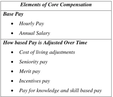 Tabel 2.1 Elemen Kompensasi Inti  Elements of Core Compensation  Base Pay 
