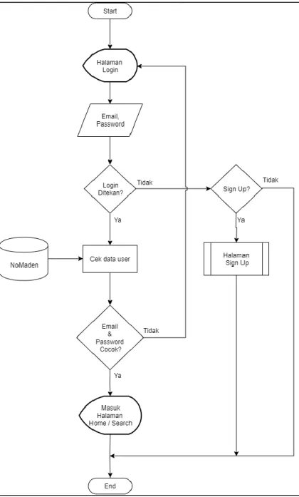 Gambar 3.6 Flowchart Halaman Login 