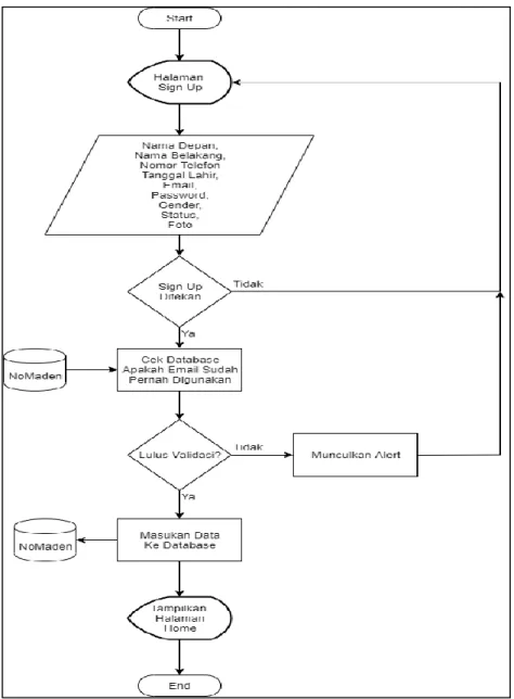 Gambar 3.7 Flowchart Halaman Sign Up 
