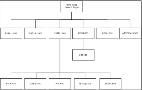 Gambar 3.1 Sitemap Aplikasi  3.2.3  Use Case Diagram 
