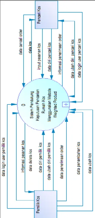 Gambar 3.3 Context Diagram 