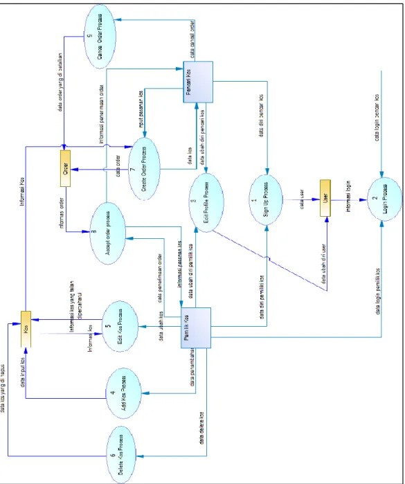 Gambar 3.4 DFD Level 1 