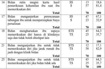 Tabel 5.5 Ditribusi Jawaban Responden terhadap Kebersihan Tempat Pelayanan dan 