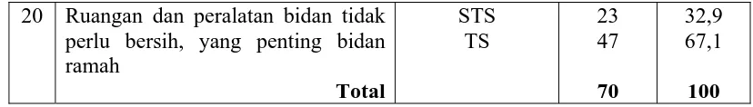 Tabel 5.6 Ditribusi Total Skor Responden (n = 70) 