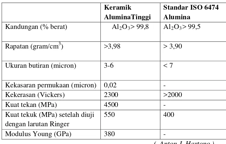 Table.2.5. Sifat – sifat fisik keramik standard ISO 