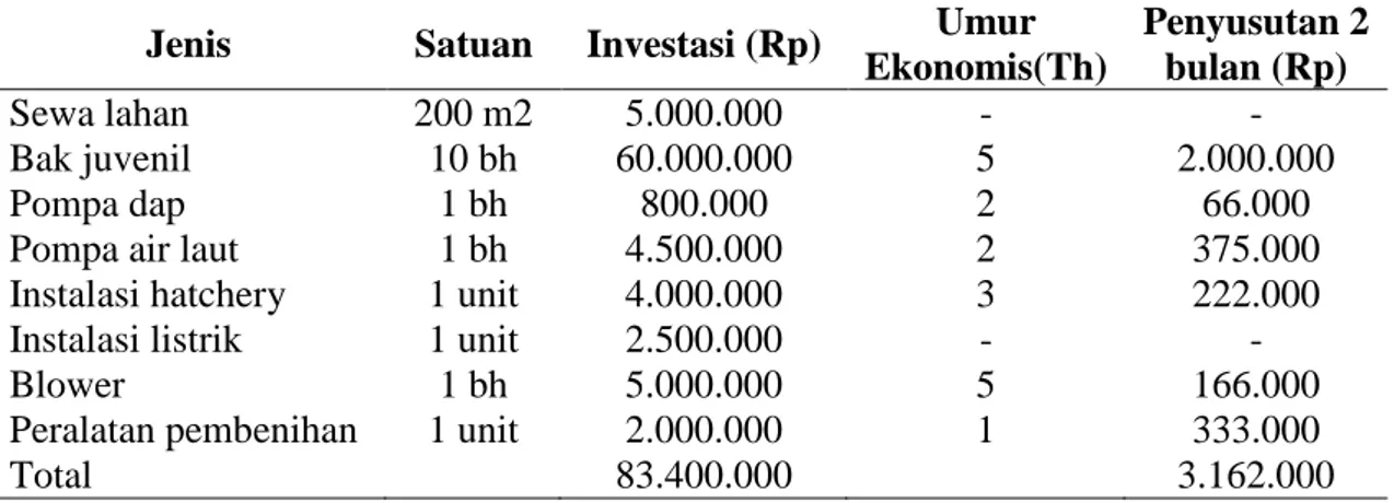 Tabel  1.  Modal  investasi  dan  penyusutan  pada  usaha  pendederan  kerapu  sunu  di  hatcheri untuk 1 unit 