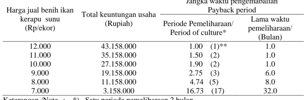Tabel 5.  Jangka  waktu  pengembalian  investasi  dalam  usaha  pendederan  benih  ikan  kerapu sunu (satu unit/2 bulan) 