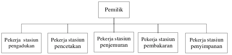 Gambar 2.1. Struktur Organisasi UKM Kilang Nainggolan 